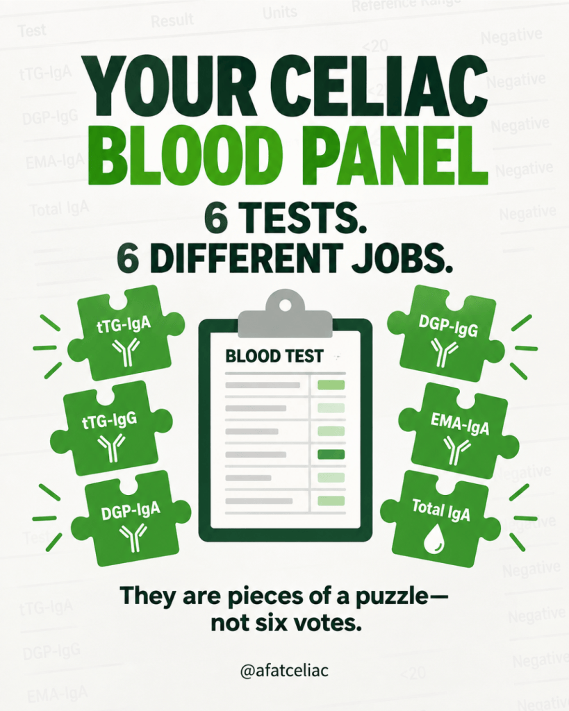 Poster about a celiac blood panel showing six green puzzle pieces around a clipboard labeled 'BLOOD TEST'; caption: 'They are pieces of a puzzle—not six votes.'