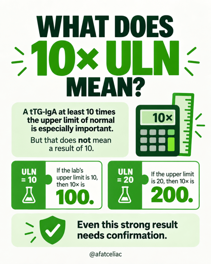 Infographic explaining that 10× ULN means ten times the upper limit of normal, not the result itself, with visual icons of a ruler and calculator.